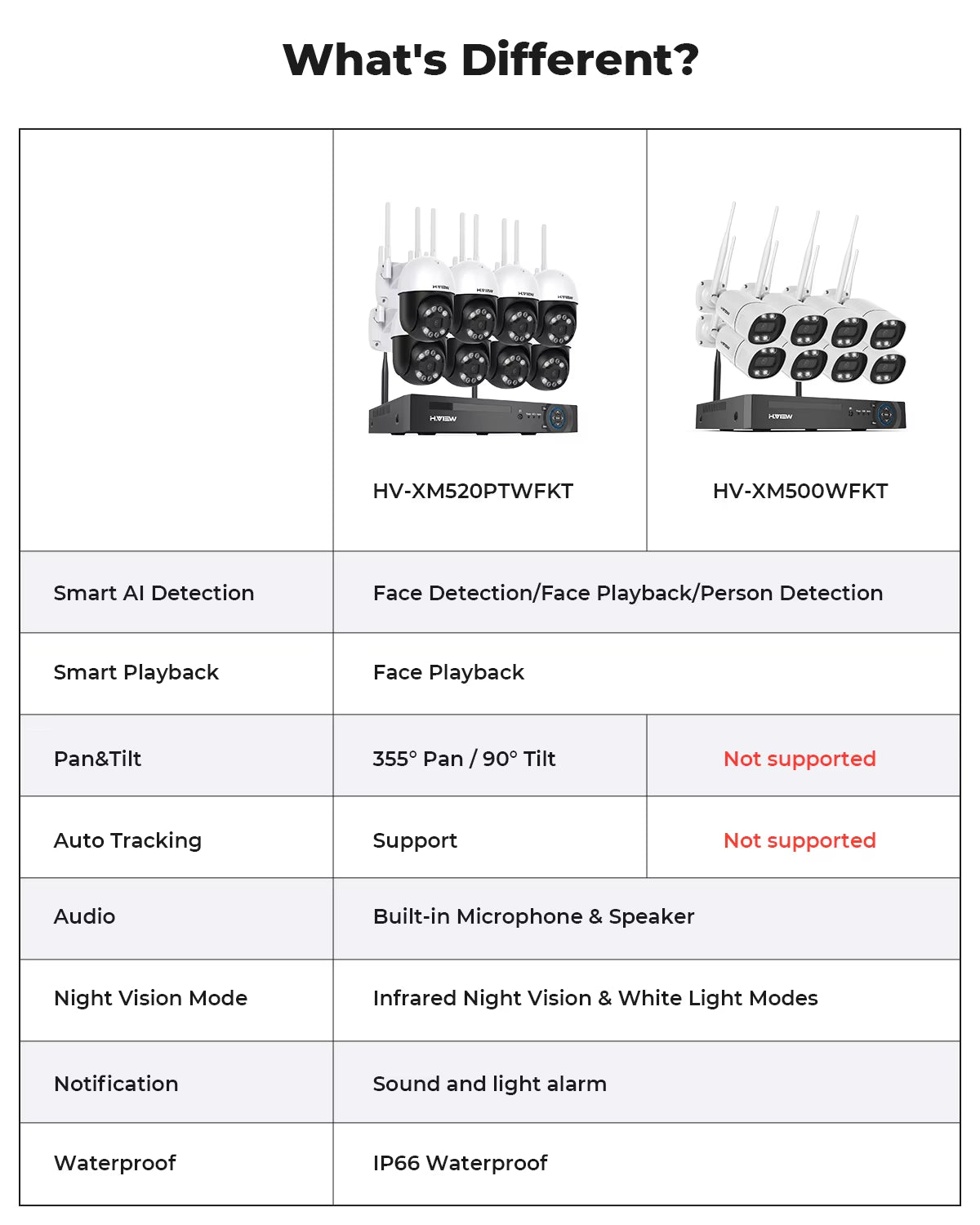 8CH 5MP Wireless CCTV Kit – Indoor/Outdoor, 2-Way Audio, NVR